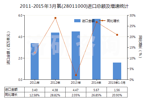 2011-2015年3月氯(28011000)進(jìn)口總額及增速統(tǒng)計(jì)